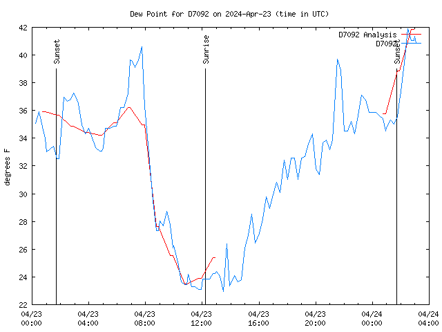 Latest daily graph