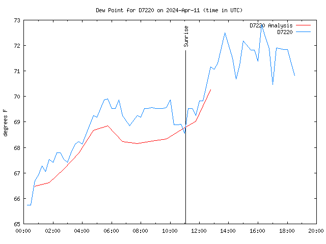 Latest daily graph