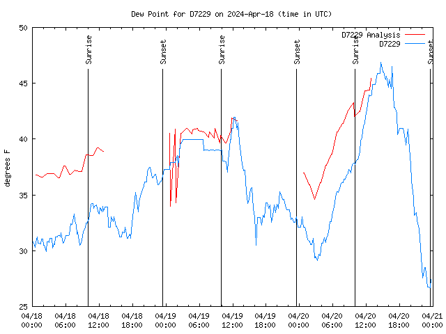 Latest daily graph