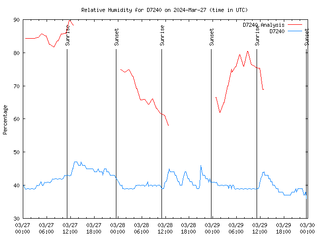 Hum Chart