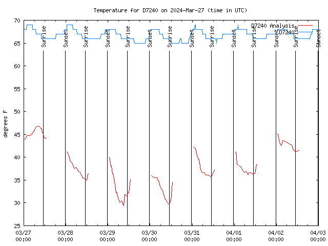 Temp Chart