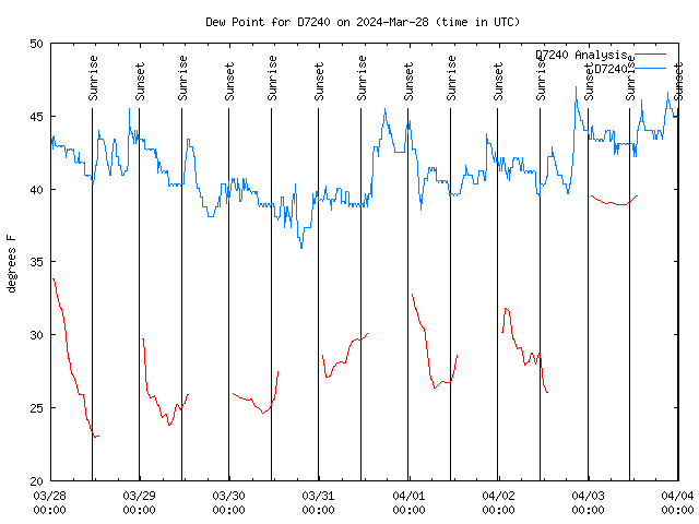 Dew Chart