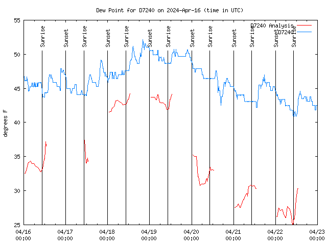 Dew Chart