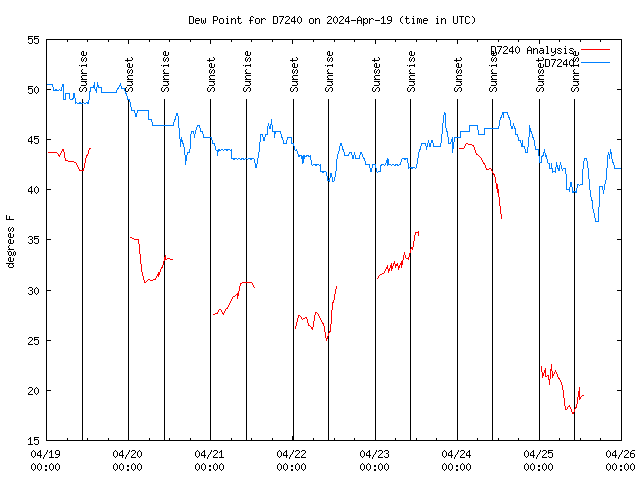 Dew Chart