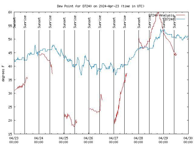 Dew Chart