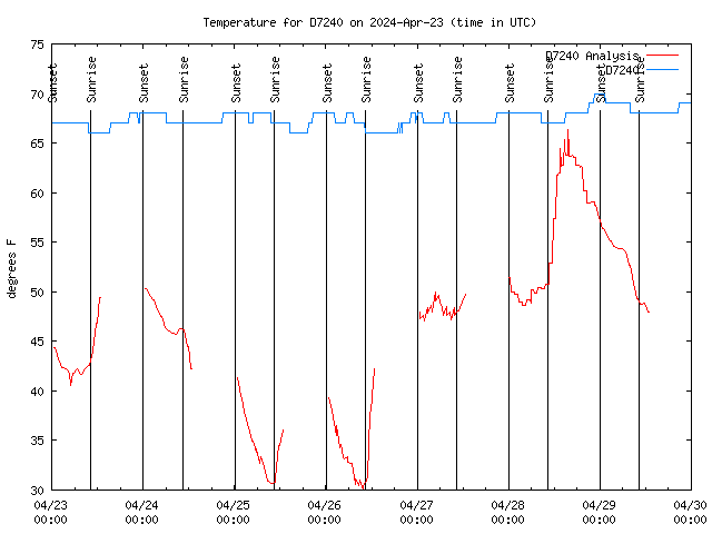 Temp Chart