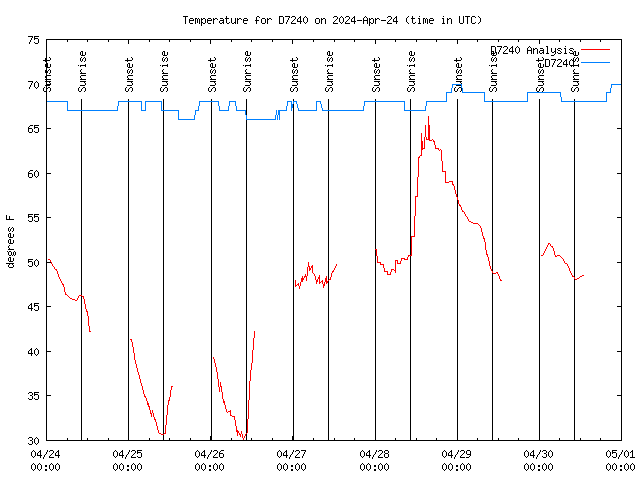 Temp Chart