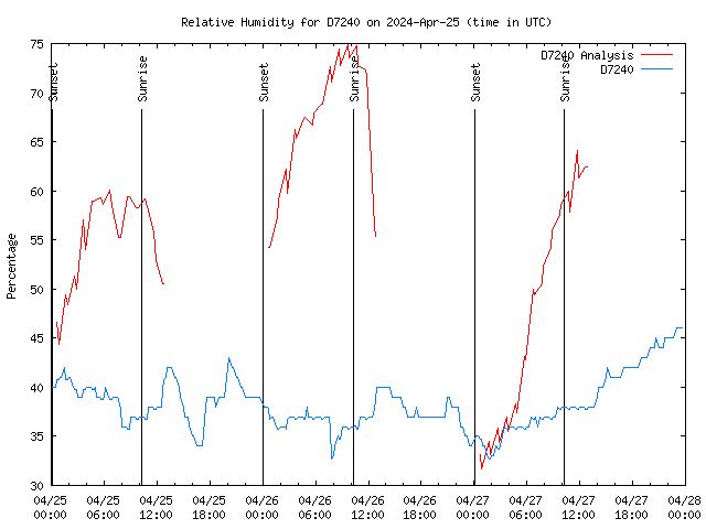 Hum Chart