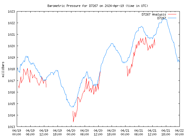 Latest daily graph