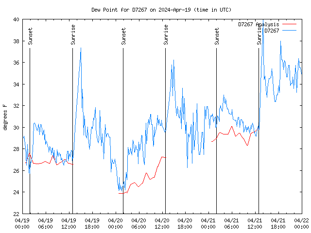 Latest daily graph