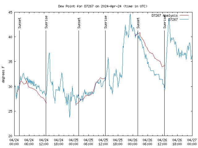 Latest daily graph