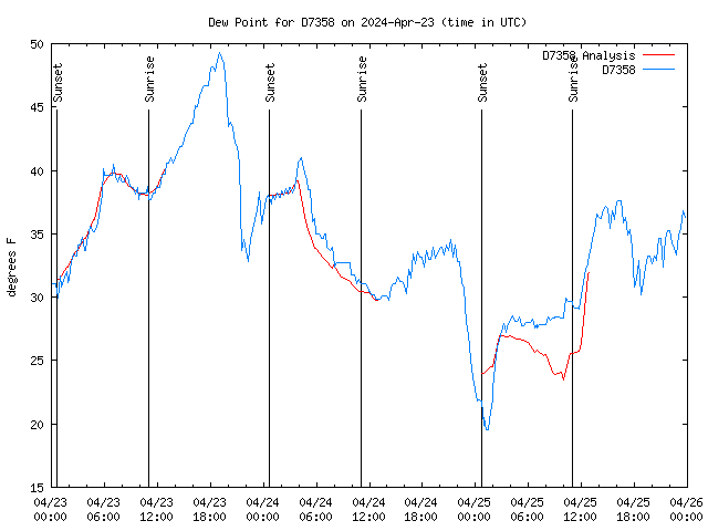 Latest daily graph