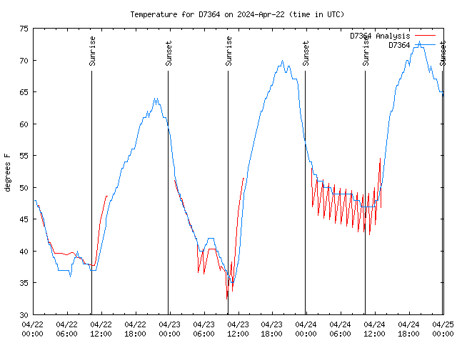 Latest daily graph