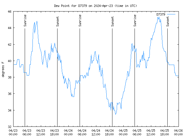 Latest daily graph