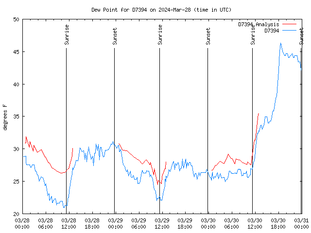 Latest daily graph