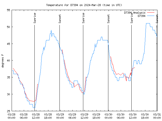 Latest daily graph