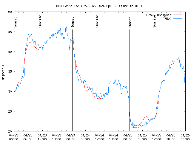 Latest daily graph