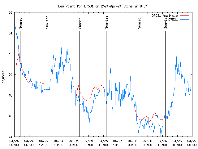 Latest daily graph