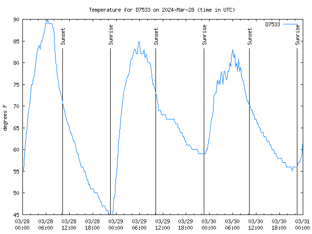 Latest daily graph