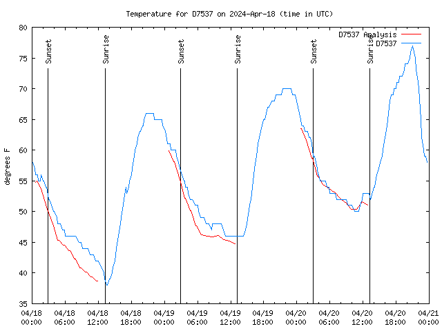 Latest daily graph