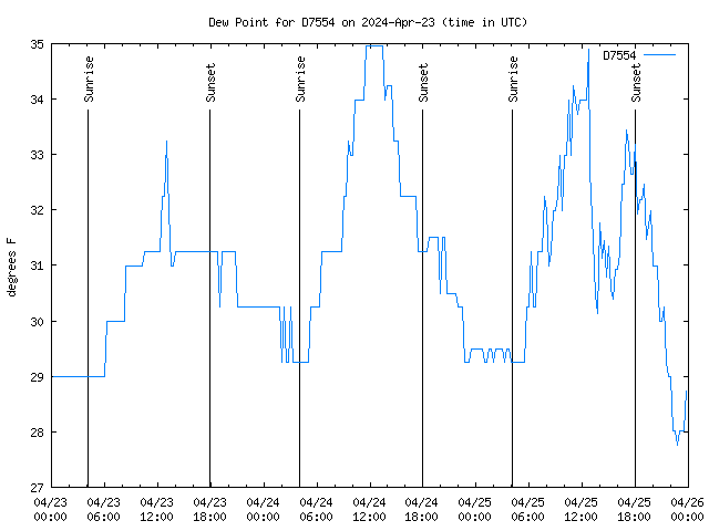 Latest daily graph