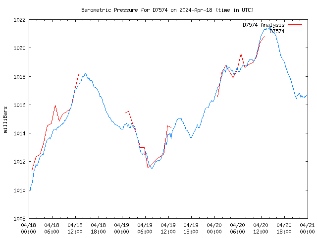 Latest daily graph