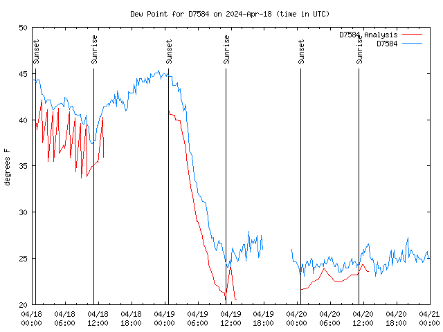 Latest daily graph