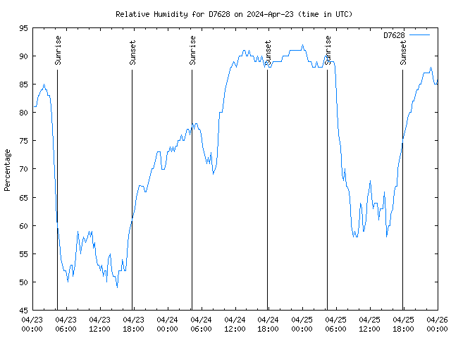 Latest daily graph