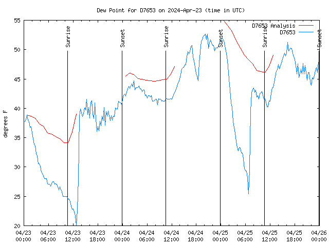 Latest daily graph