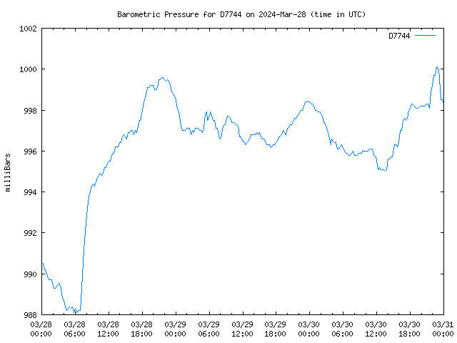 Latest daily graph