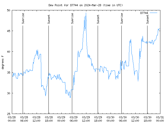 Latest daily graph