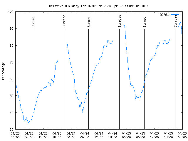 Latest daily graph