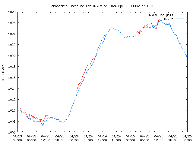 Latest daily graph