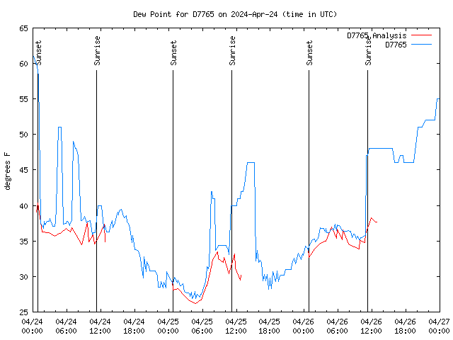 Latest daily graph