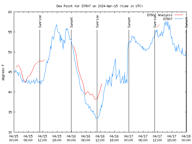 Latest daily graph