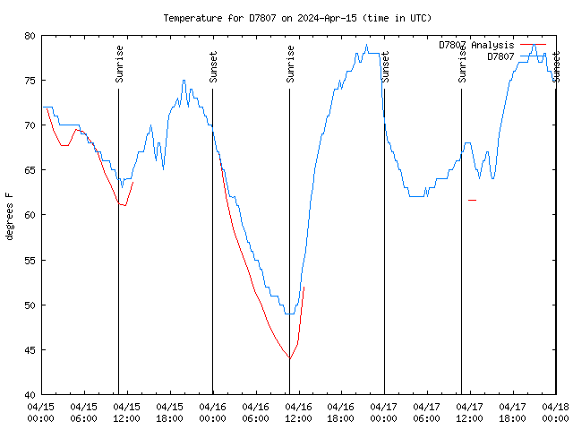 Latest daily graph