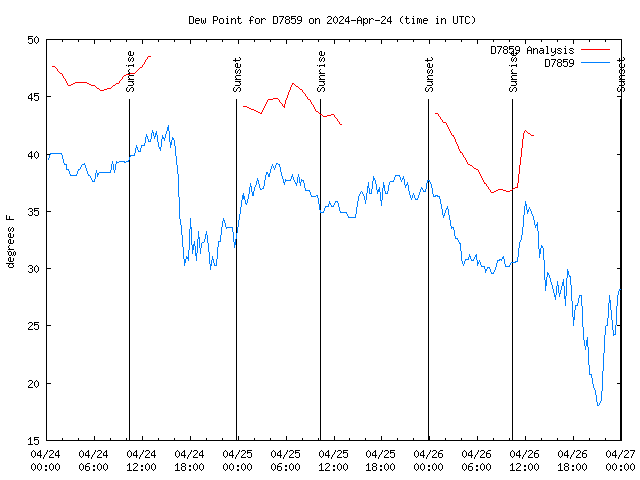 Latest daily graph