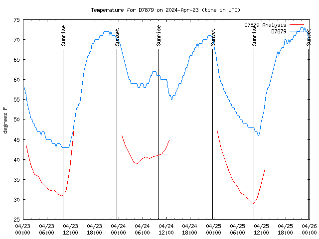 Latest daily graph