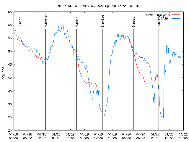 Latest daily graph