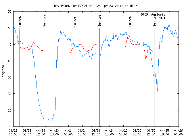 Latest daily graph