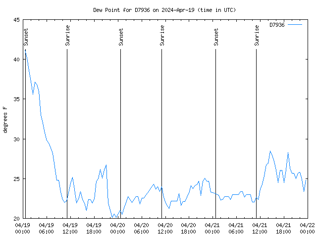 Latest daily graph