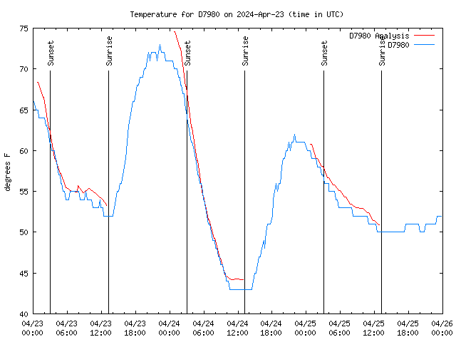 Latest daily graph