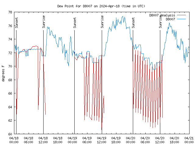 Latest daily graph