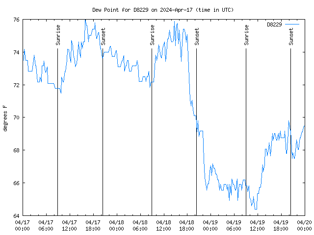 Latest daily graph