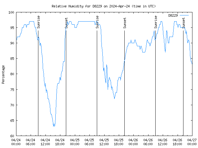 Latest daily graph