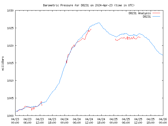 Latest daily graph