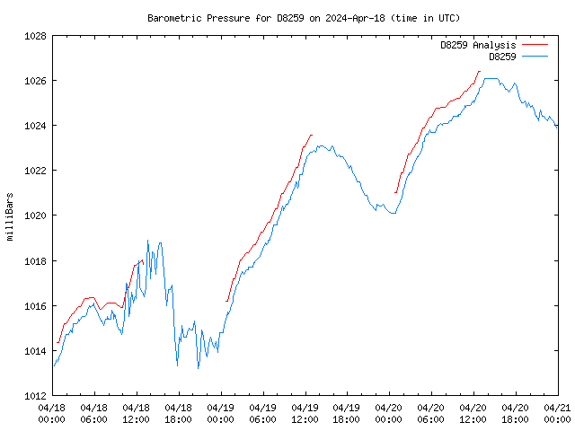 Latest daily graph