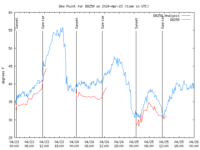 Latest daily graph