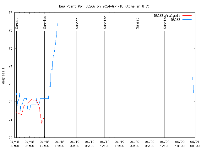 Latest daily graph