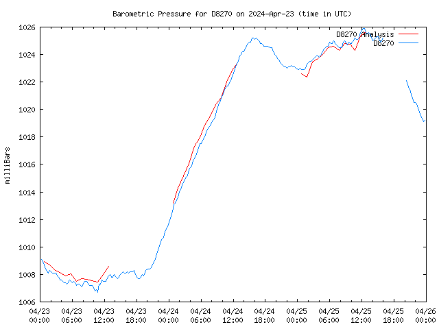 Latest daily graph